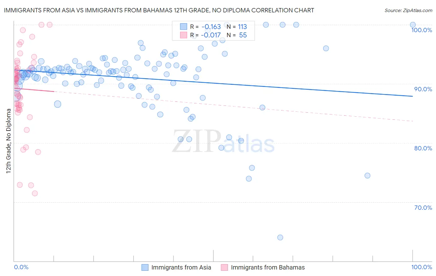 Immigrants from Asia vs Immigrants from Bahamas 12th Grade, No Diploma