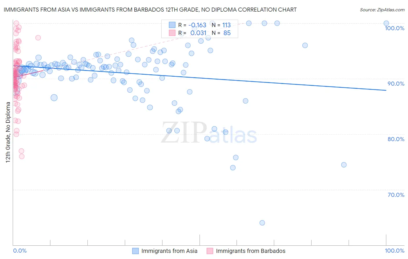 Immigrants from Asia vs Immigrants from Barbados 12th Grade, No Diploma