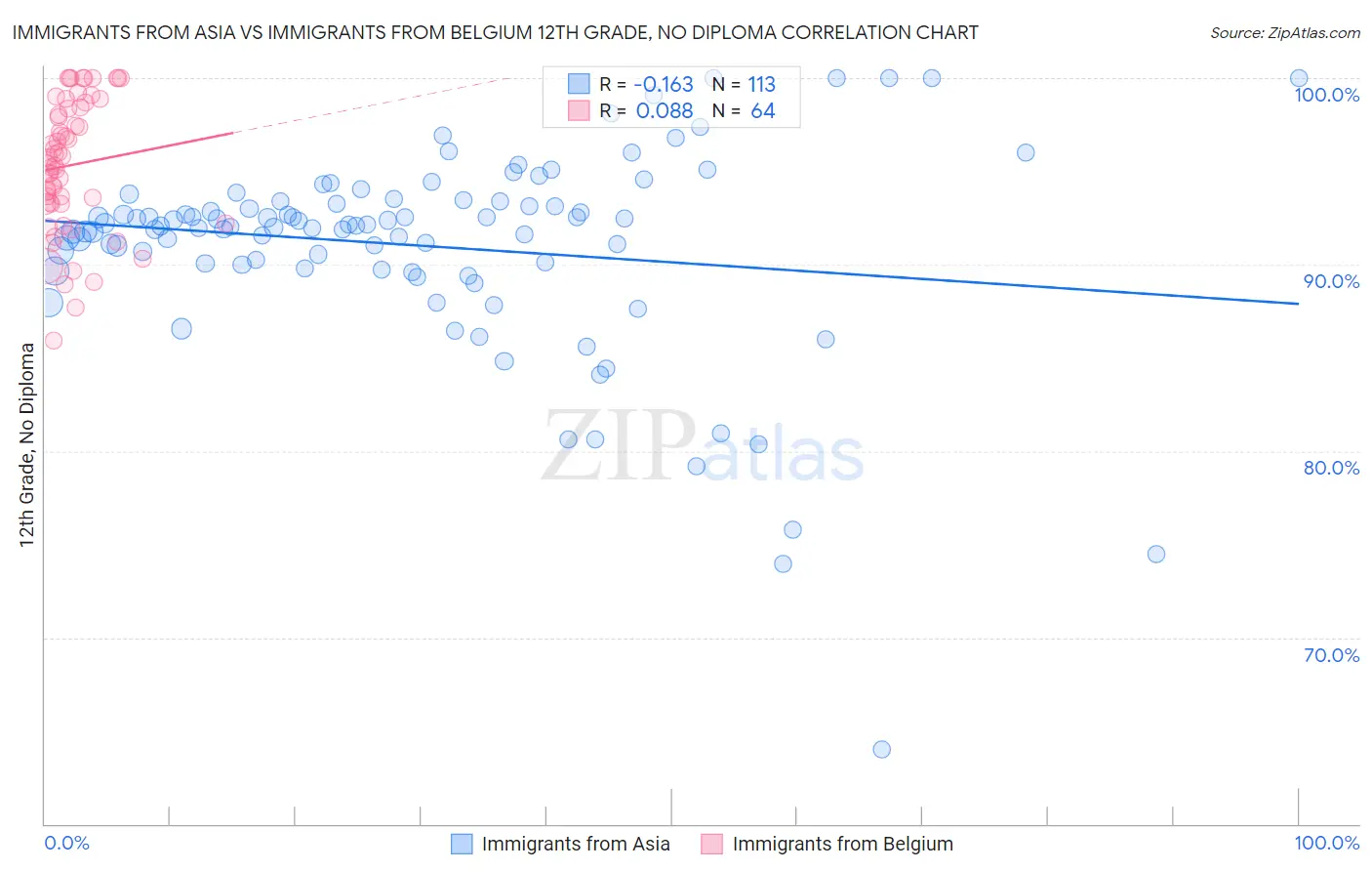 Immigrants from Asia vs Immigrants from Belgium 12th Grade, No Diploma