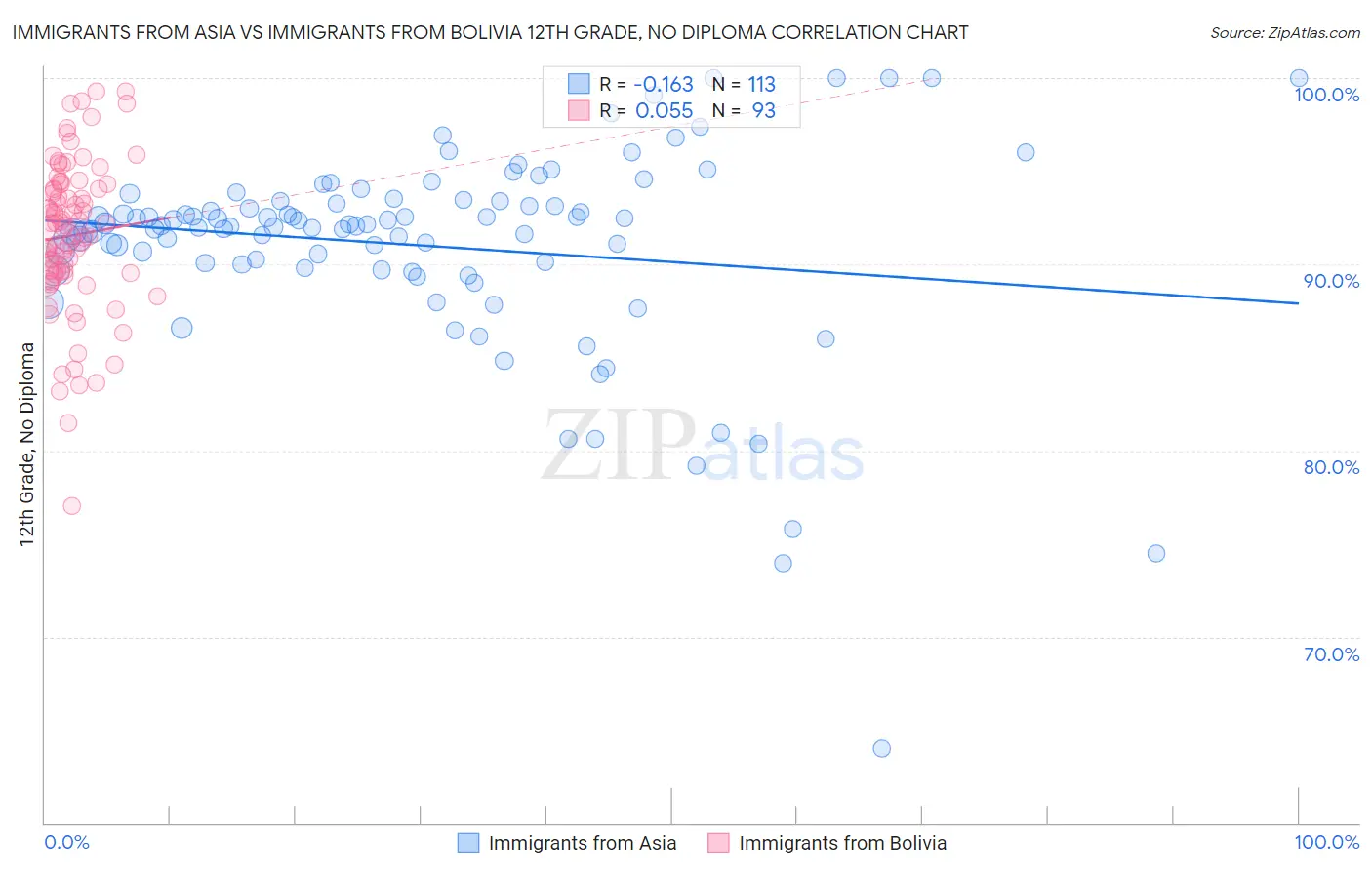 Immigrants from Asia vs Immigrants from Bolivia 12th Grade, No Diploma