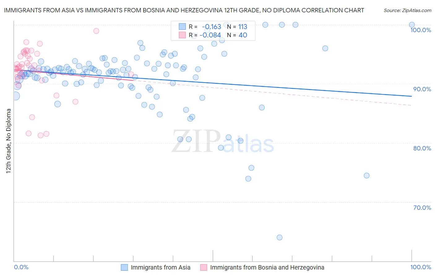 Immigrants from Asia vs Immigrants from Bosnia and Herzegovina 12th Grade, No Diploma