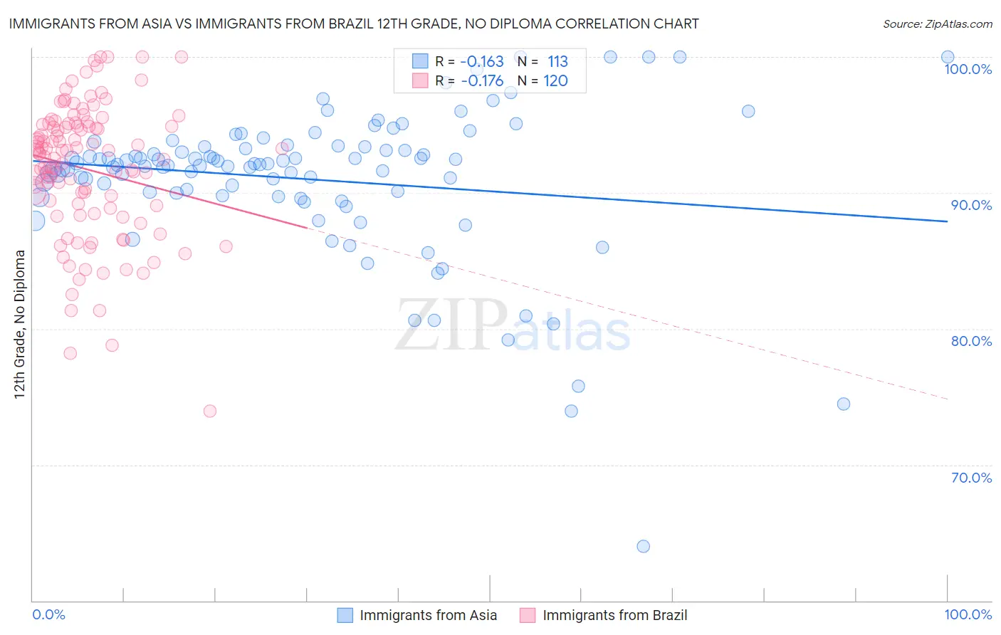 Immigrants from Asia vs Immigrants from Brazil 12th Grade, No Diploma