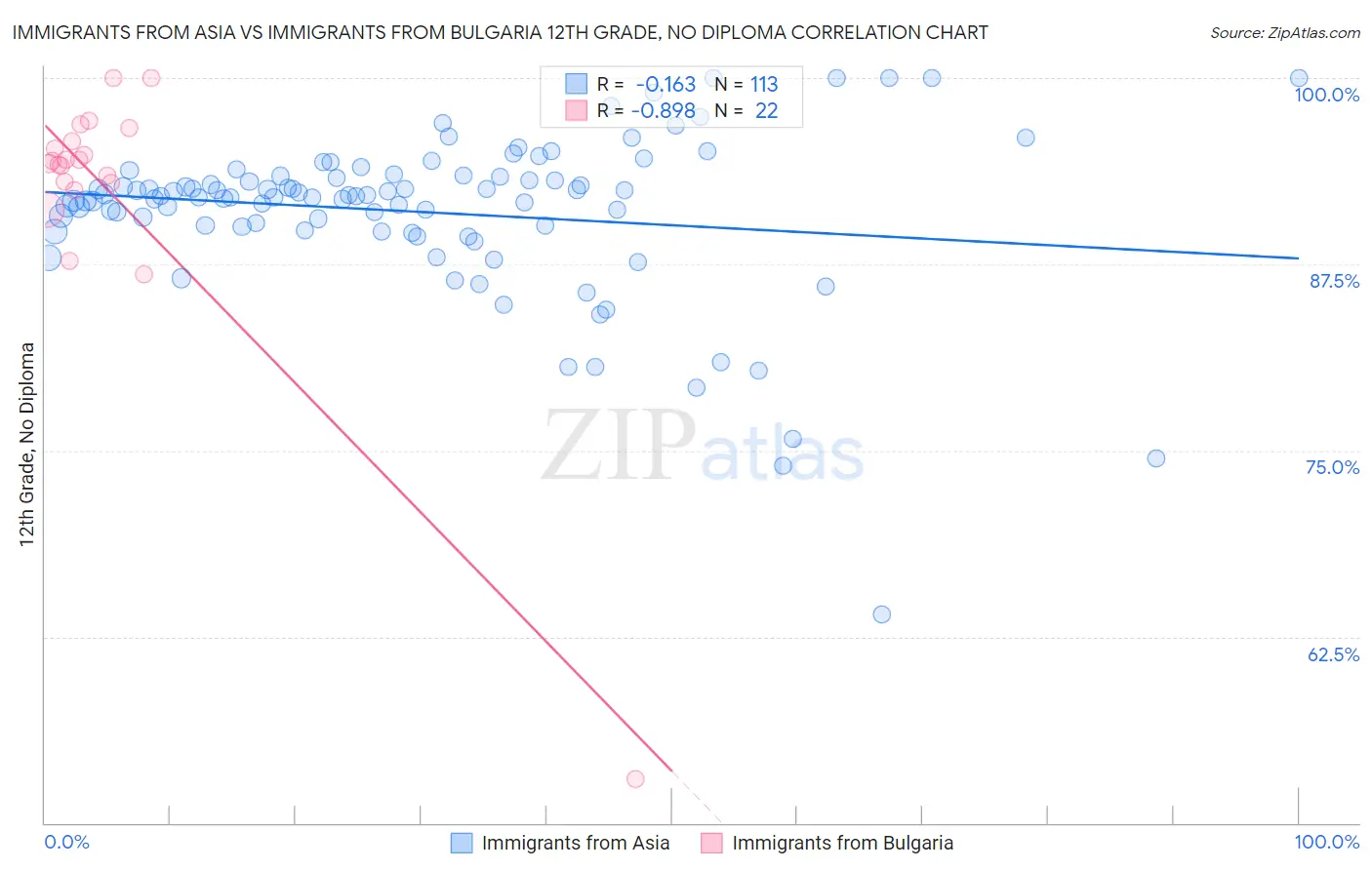 Immigrants from Asia vs Immigrants from Bulgaria 12th Grade, No Diploma