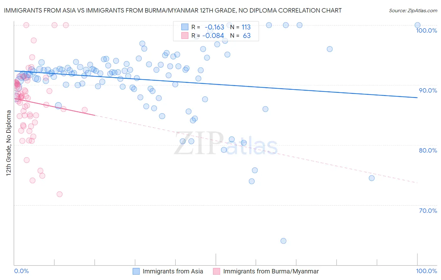 Immigrants from Asia vs Immigrants from Burma/Myanmar 12th Grade, No Diploma