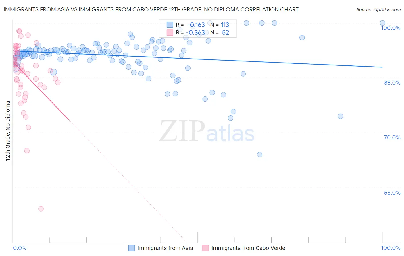 Immigrants from Asia vs Immigrants from Cabo Verde 12th Grade, No Diploma