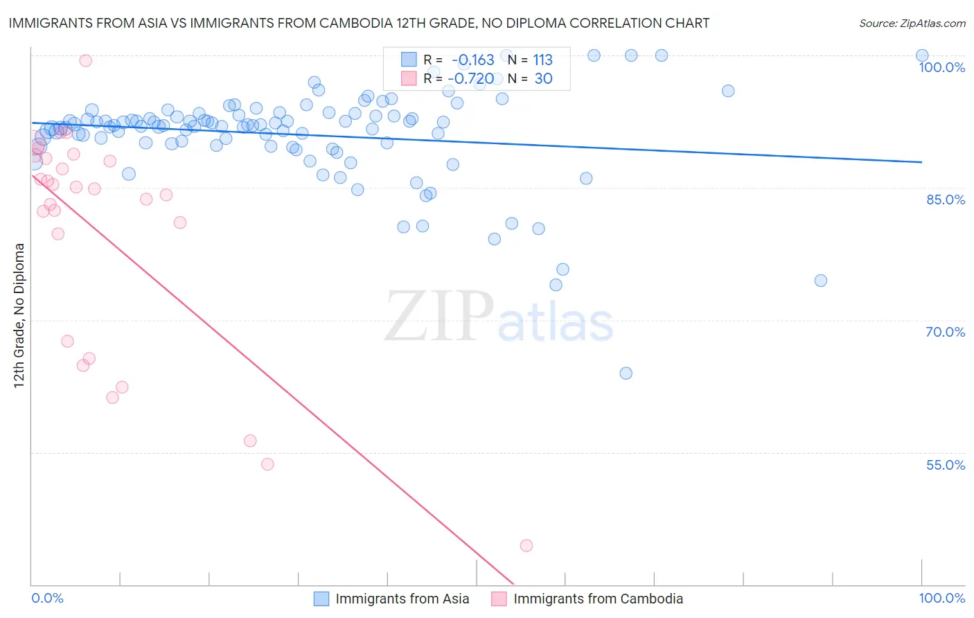 Immigrants from Asia vs Immigrants from Cambodia 12th Grade, No Diploma