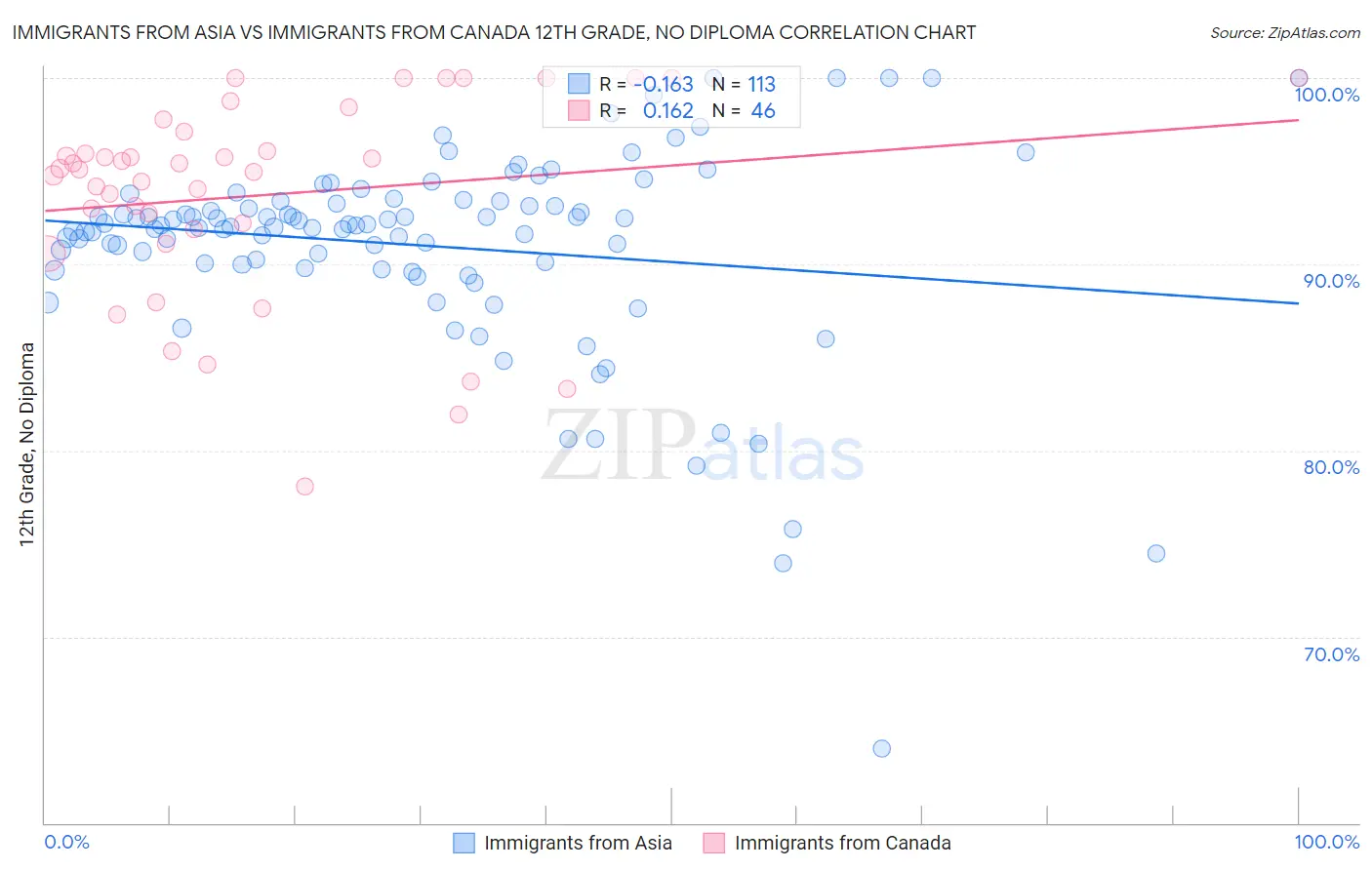 Immigrants from Asia vs Immigrants from Canada 12th Grade, No Diploma