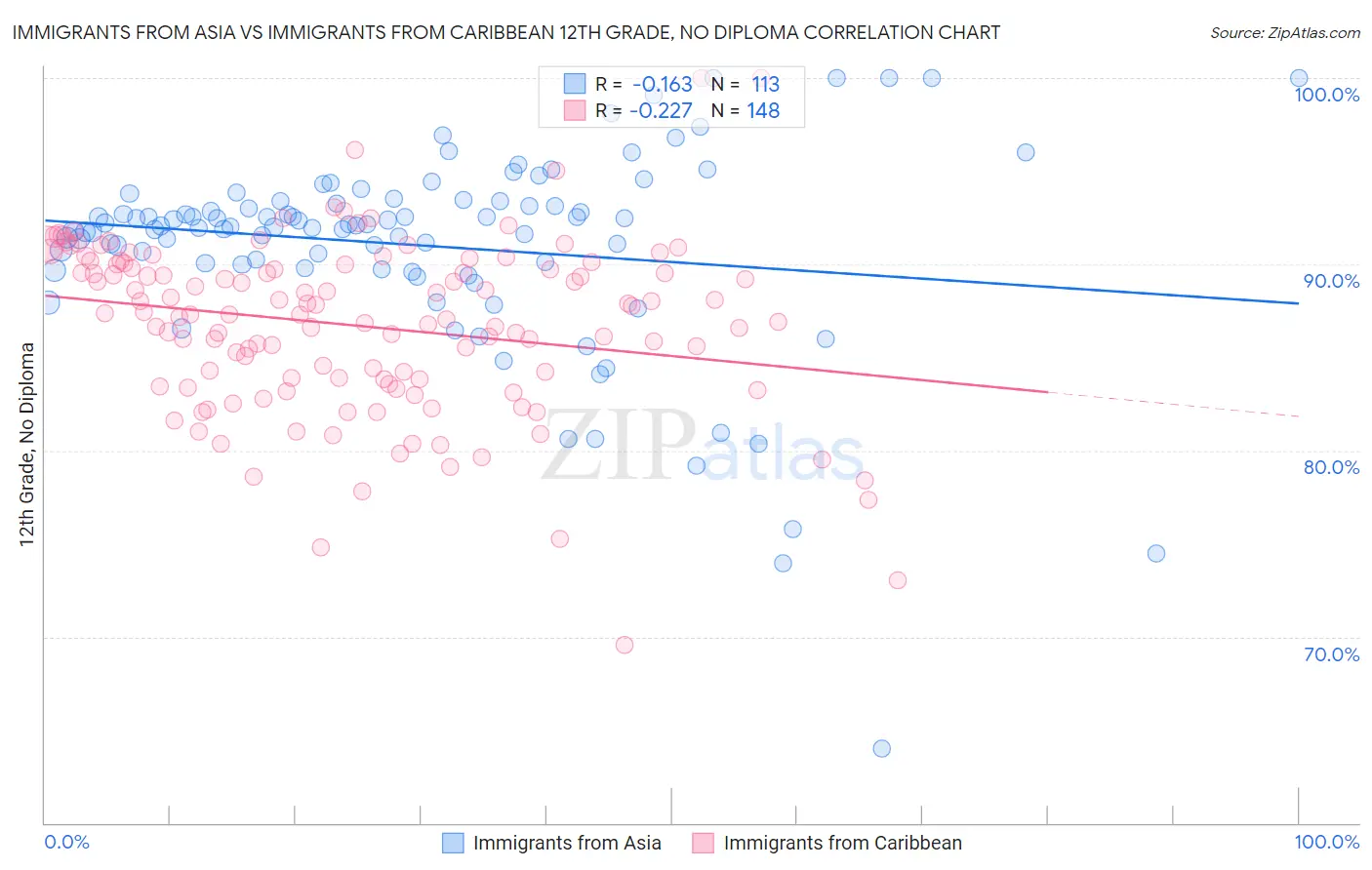 Immigrants from Asia vs Immigrants from Caribbean 12th Grade, No Diploma