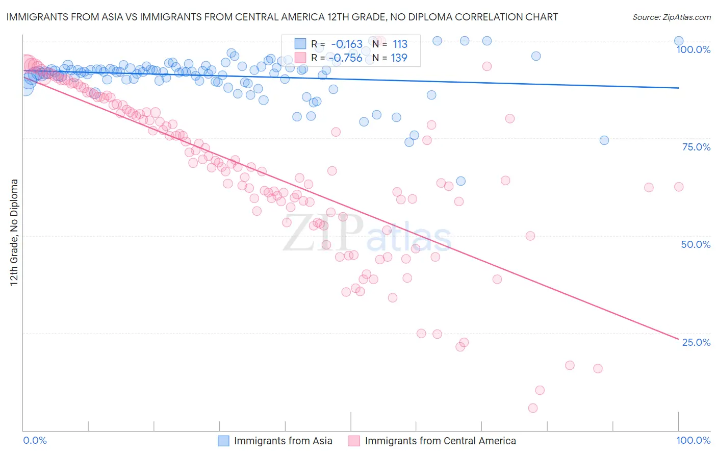 Immigrants from Asia vs Immigrants from Central America 12th Grade, No Diploma