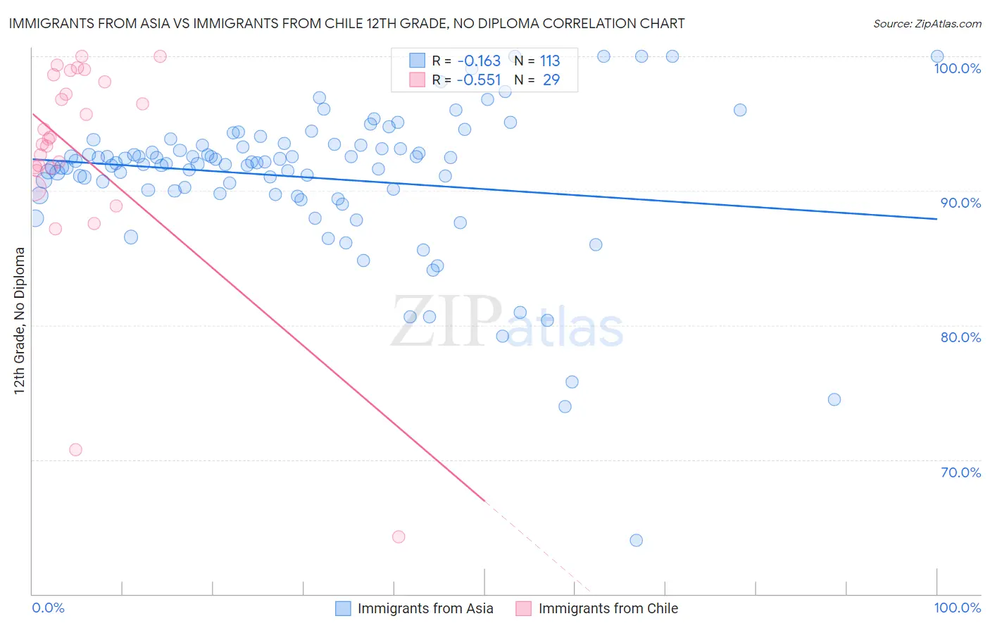 Immigrants from Asia vs Immigrants from Chile 12th Grade, No Diploma