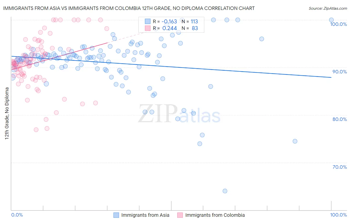 Immigrants from Asia vs Immigrants from Colombia 12th Grade, No Diploma