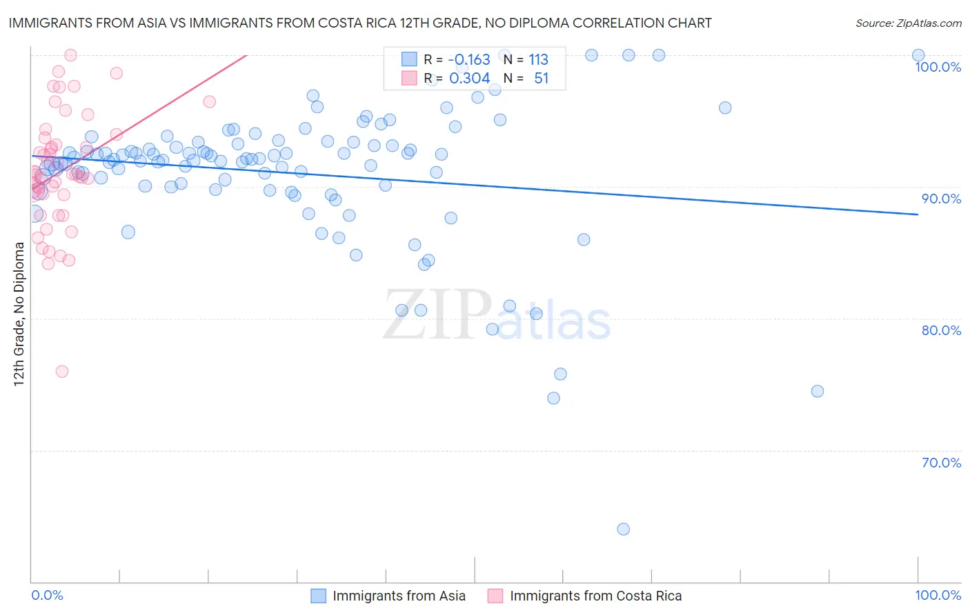 Immigrants from Asia vs Immigrants from Costa Rica 12th Grade, No Diploma