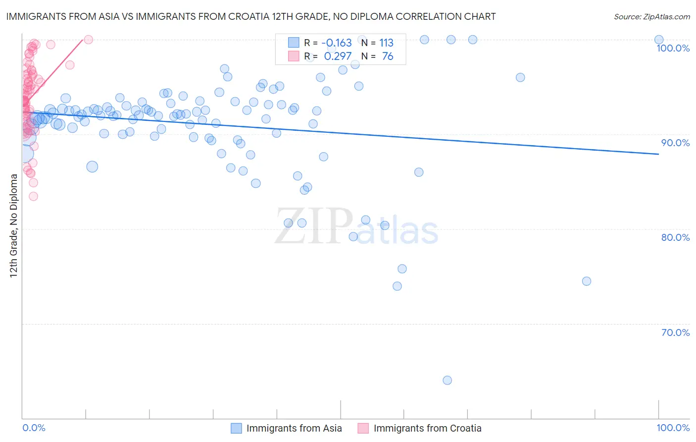 Immigrants from Asia vs Immigrants from Croatia 12th Grade, No Diploma
