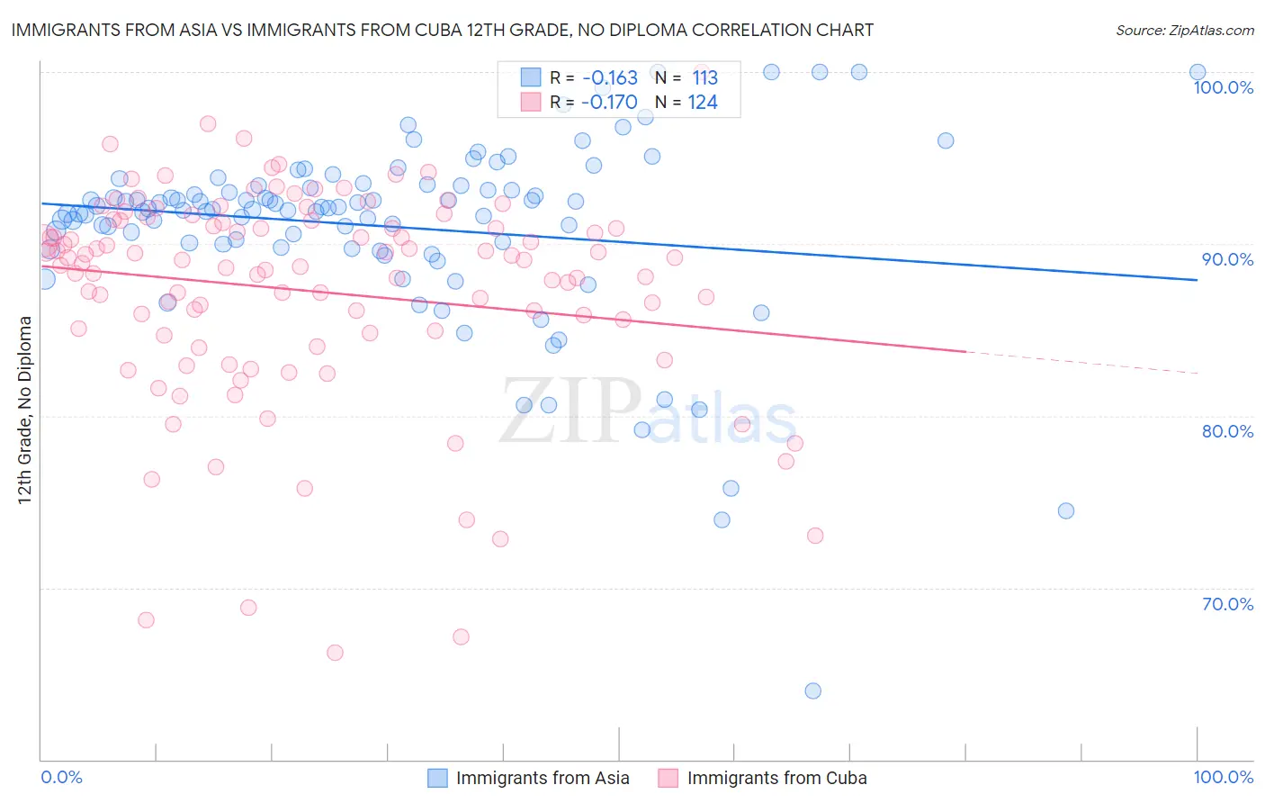 Immigrants from Asia vs Immigrants from Cuba 12th Grade, No Diploma