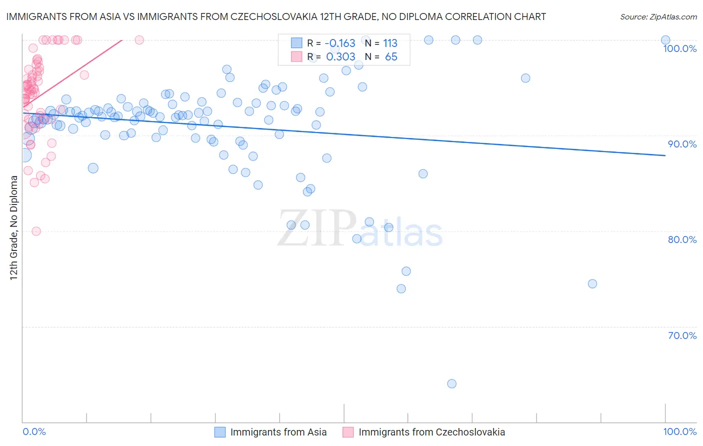 Immigrants from Asia vs Immigrants from Czechoslovakia 12th Grade, No Diploma