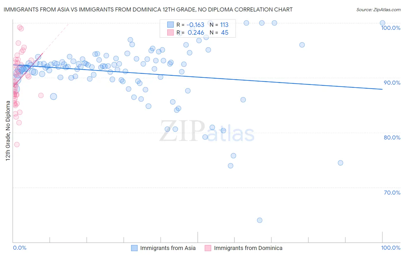 Immigrants from Asia vs Immigrants from Dominica 12th Grade, No Diploma