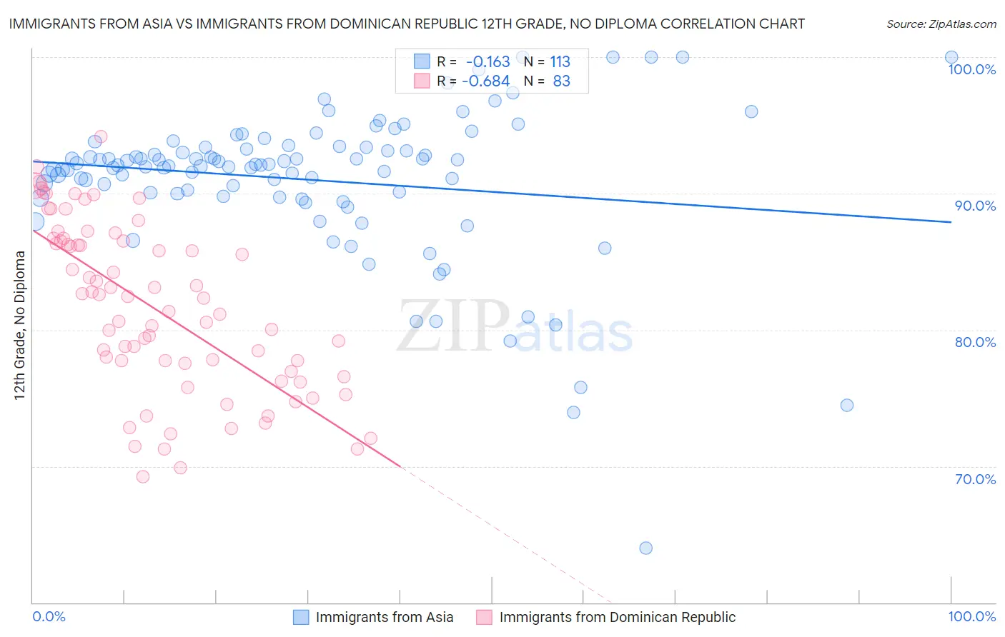 Immigrants from Asia vs Immigrants from Dominican Republic 12th Grade, No Diploma