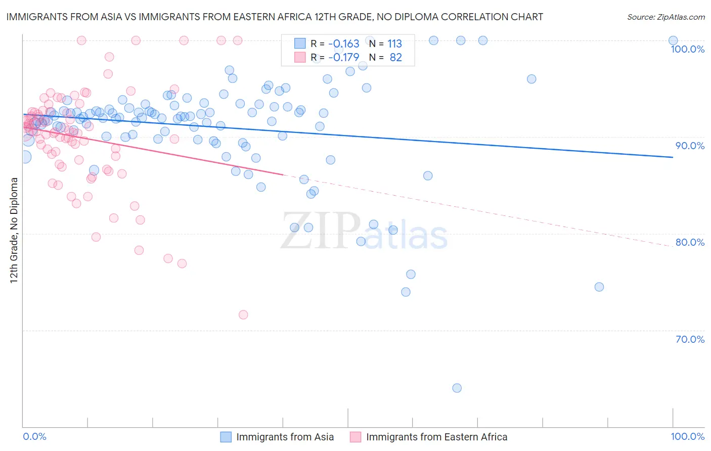 Immigrants from Asia vs Immigrants from Eastern Africa 12th Grade, No Diploma