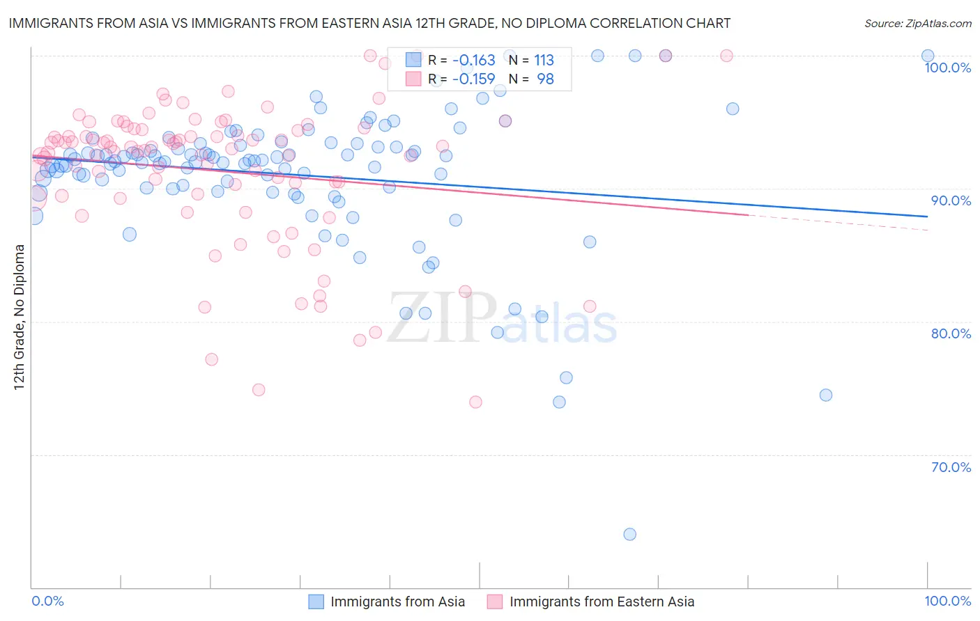 Immigrants from Asia vs Immigrants from Eastern Asia 12th Grade, No Diploma