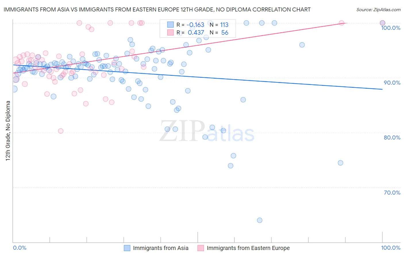 Immigrants from Asia vs Immigrants from Eastern Europe 12th Grade, No Diploma