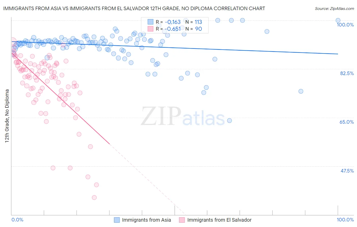 Immigrants from Asia vs Immigrants from El Salvador 12th Grade, No Diploma