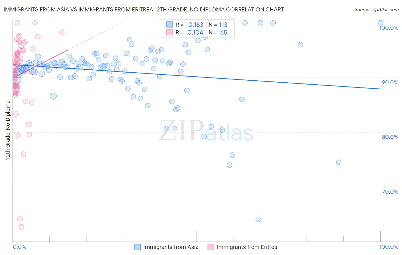 Immigrants from Asia vs Immigrants from Eritrea 12th Grade, No Diploma