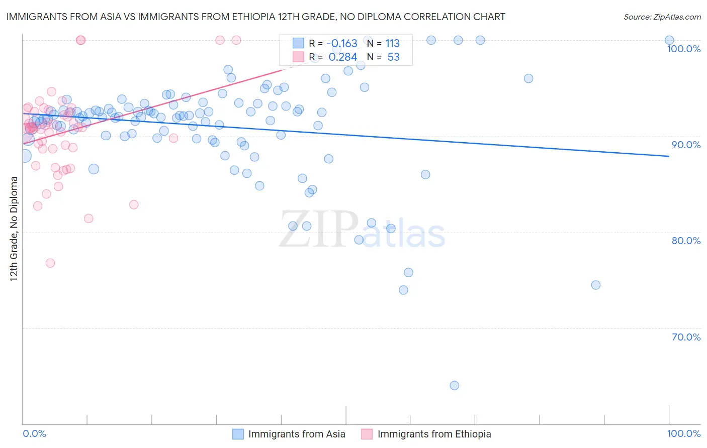 Immigrants from Asia vs Immigrants from Ethiopia 12th Grade, No Diploma