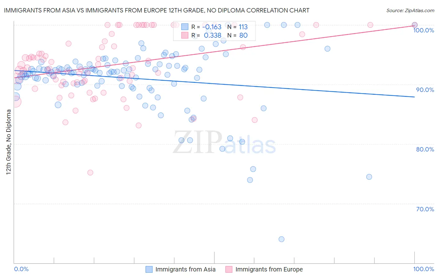 Immigrants from Asia vs Immigrants from Europe 12th Grade, No Diploma