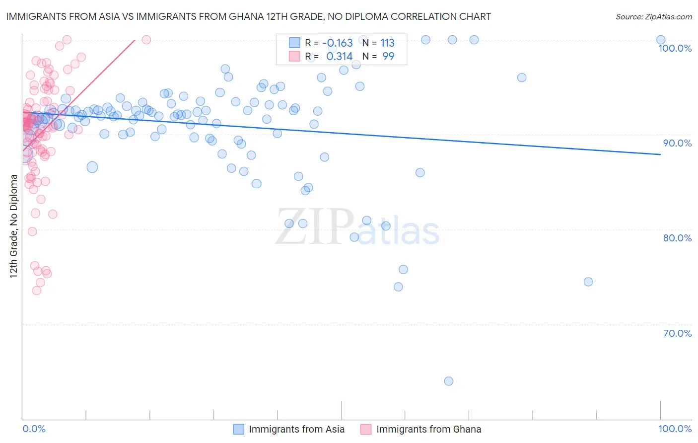Immigrants from Asia vs Immigrants from Ghana 12th Grade, No Diploma