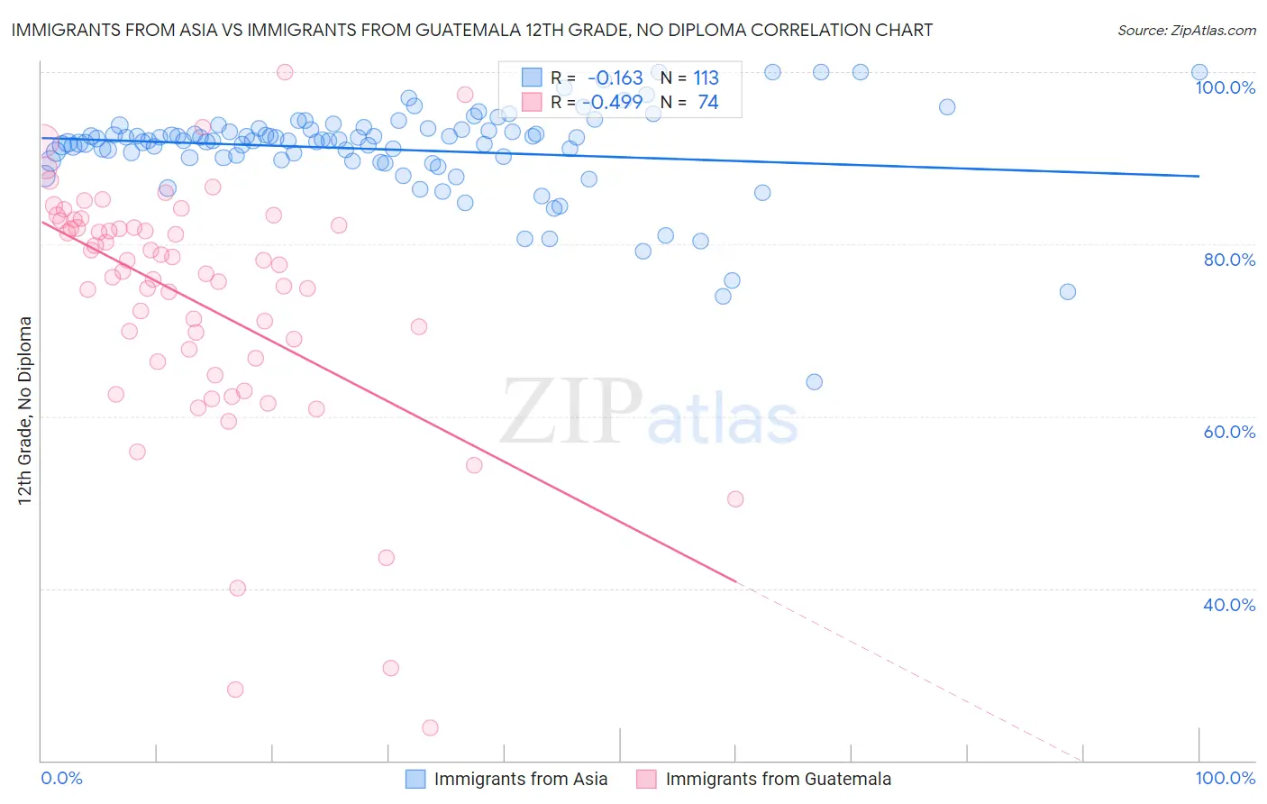 Immigrants from Asia vs Immigrants from Guatemala 12th Grade, No Diploma