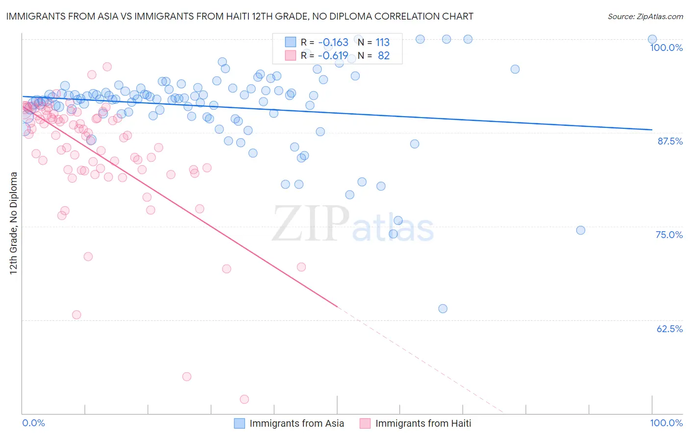 Immigrants from Asia vs Immigrants from Haiti 12th Grade, No Diploma