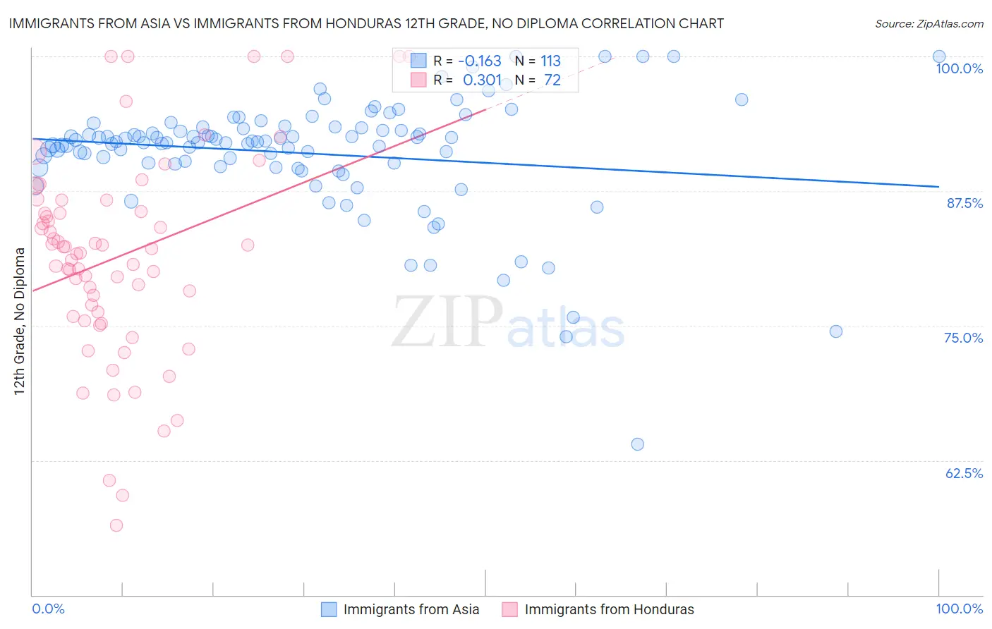 Immigrants from Asia vs Immigrants from Honduras 12th Grade, No Diploma