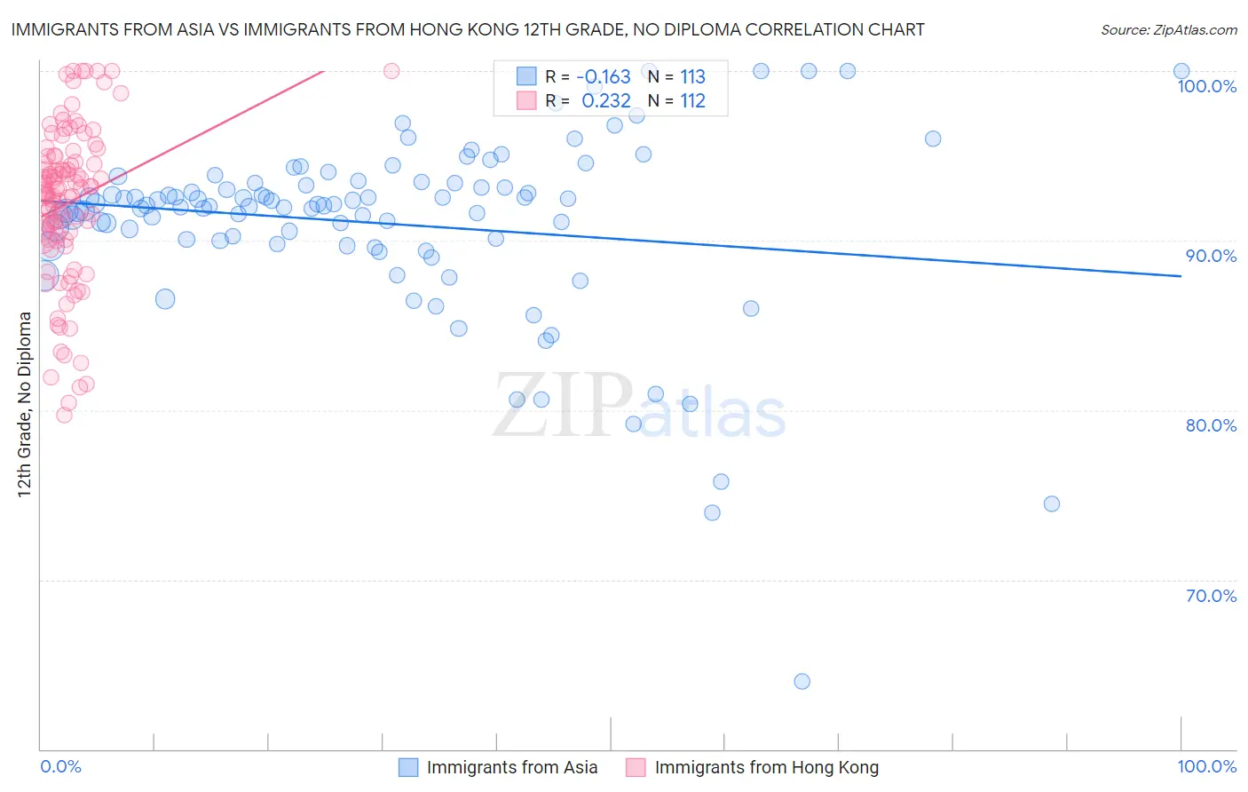 Immigrants from Asia vs Immigrants from Hong Kong 12th Grade, No Diploma