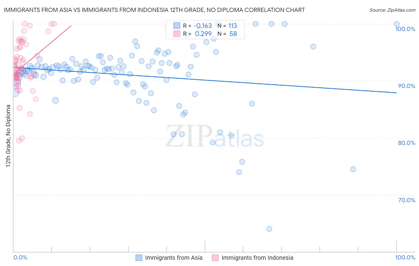 Immigrants from Asia vs Immigrants from Indonesia 12th Grade, No Diploma