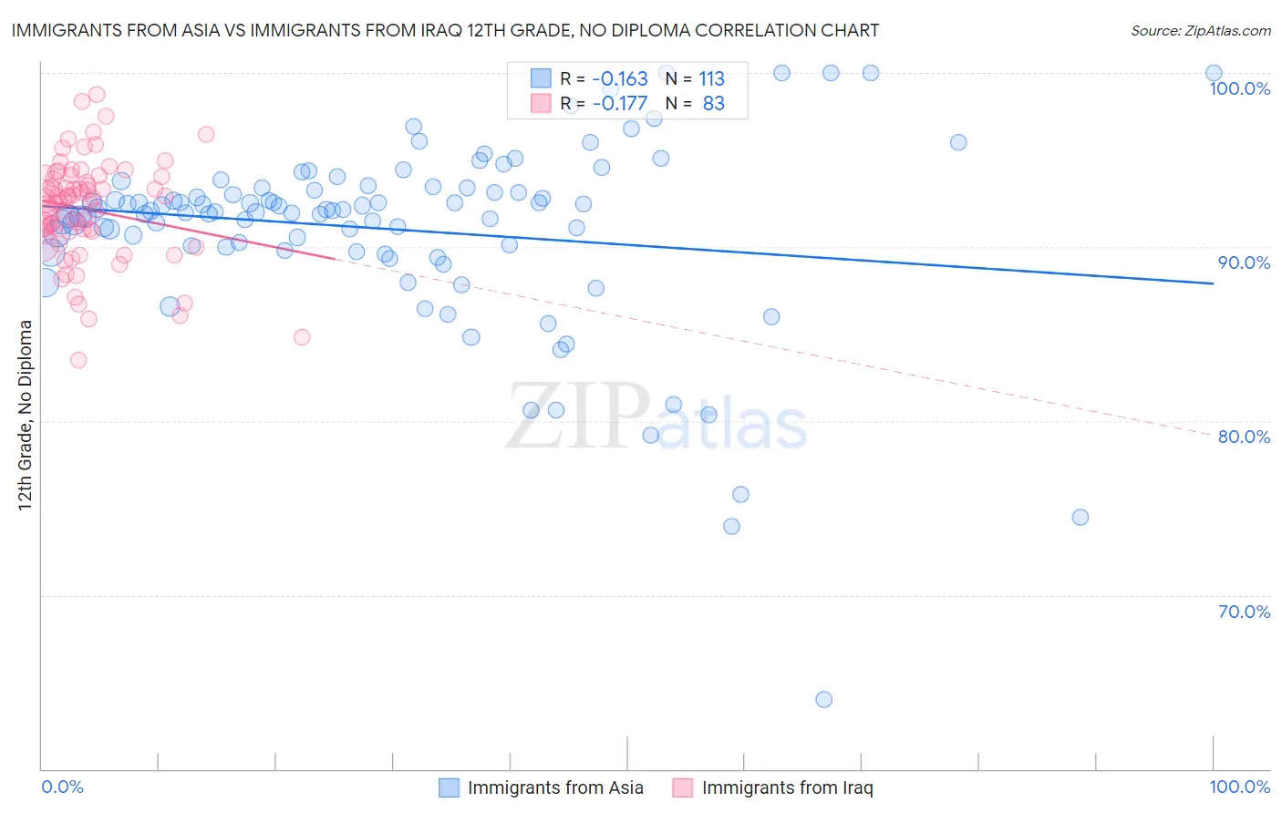 Immigrants from Asia vs Immigrants from Iraq 12th Grade, No Diploma