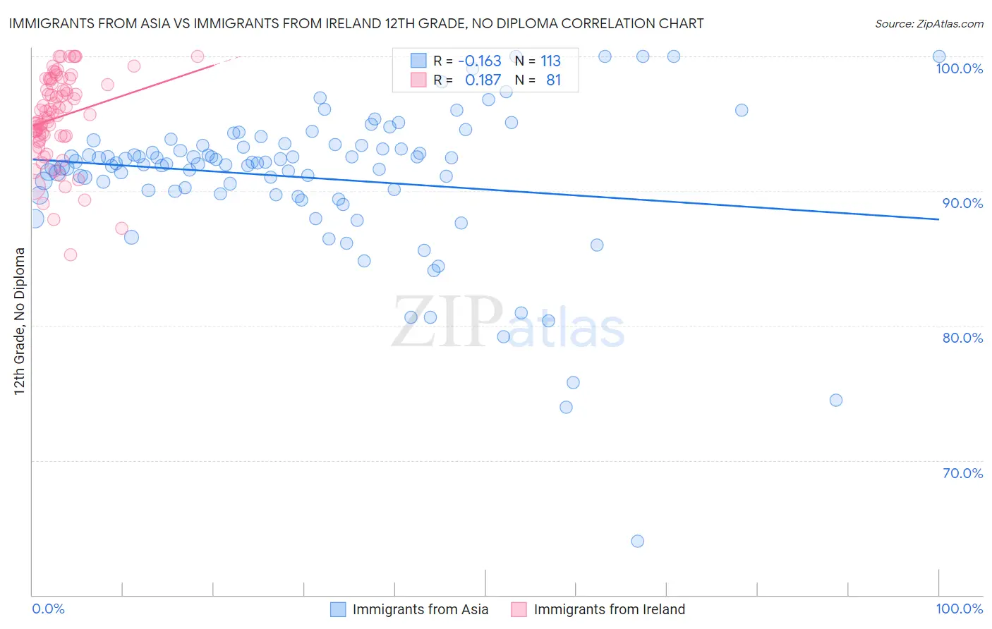 Immigrants from Asia vs Immigrants from Ireland 12th Grade, No Diploma