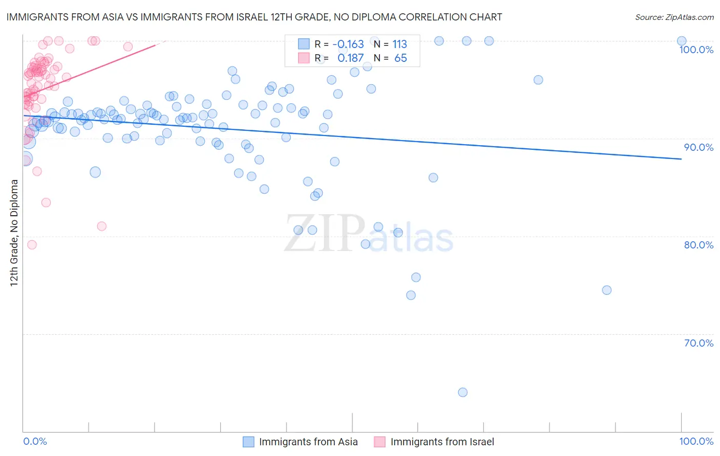 Immigrants from Asia vs Immigrants from Israel 12th Grade, No Diploma