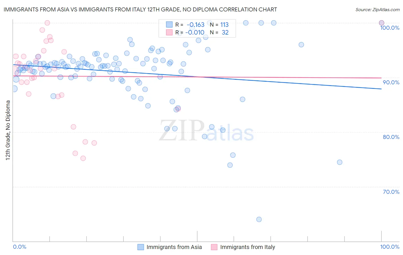 Immigrants from Asia vs Immigrants from Italy 12th Grade, No Diploma