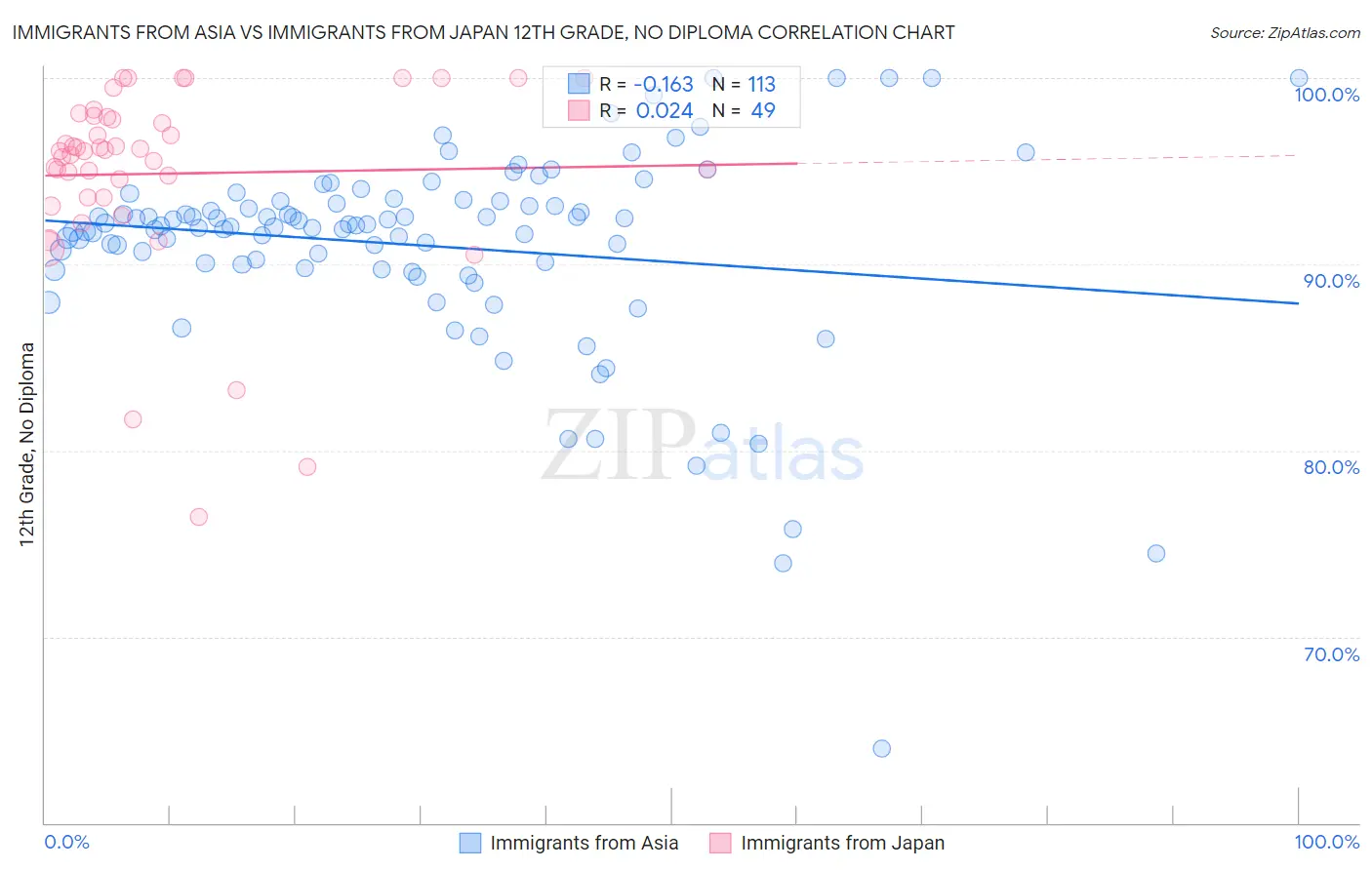 Immigrants from Asia vs Immigrants from Japan 12th Grade, No Diploma