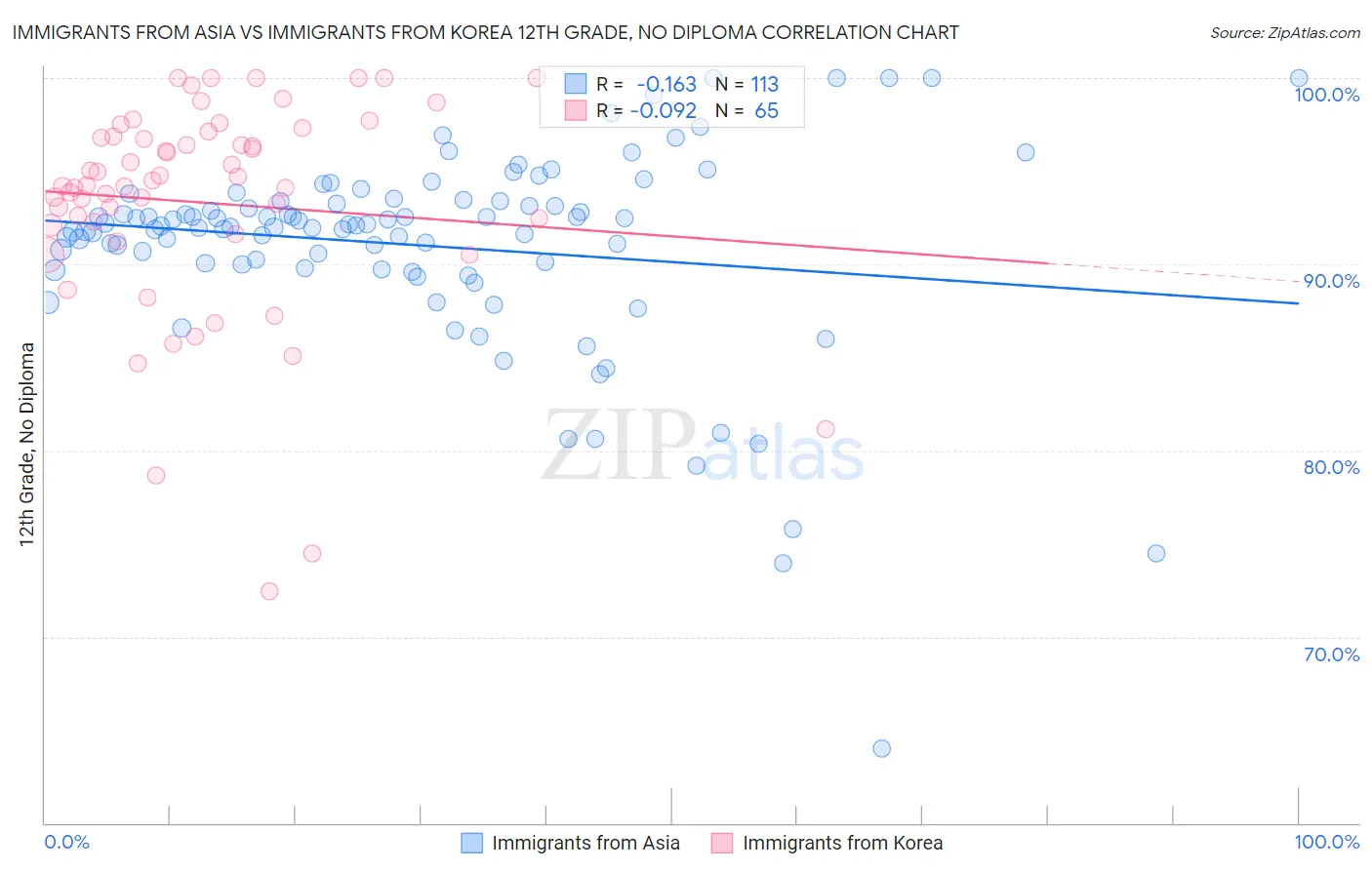 Immigrants from Asia vs Immigrants from Korea 12th Grade, No Diploma
