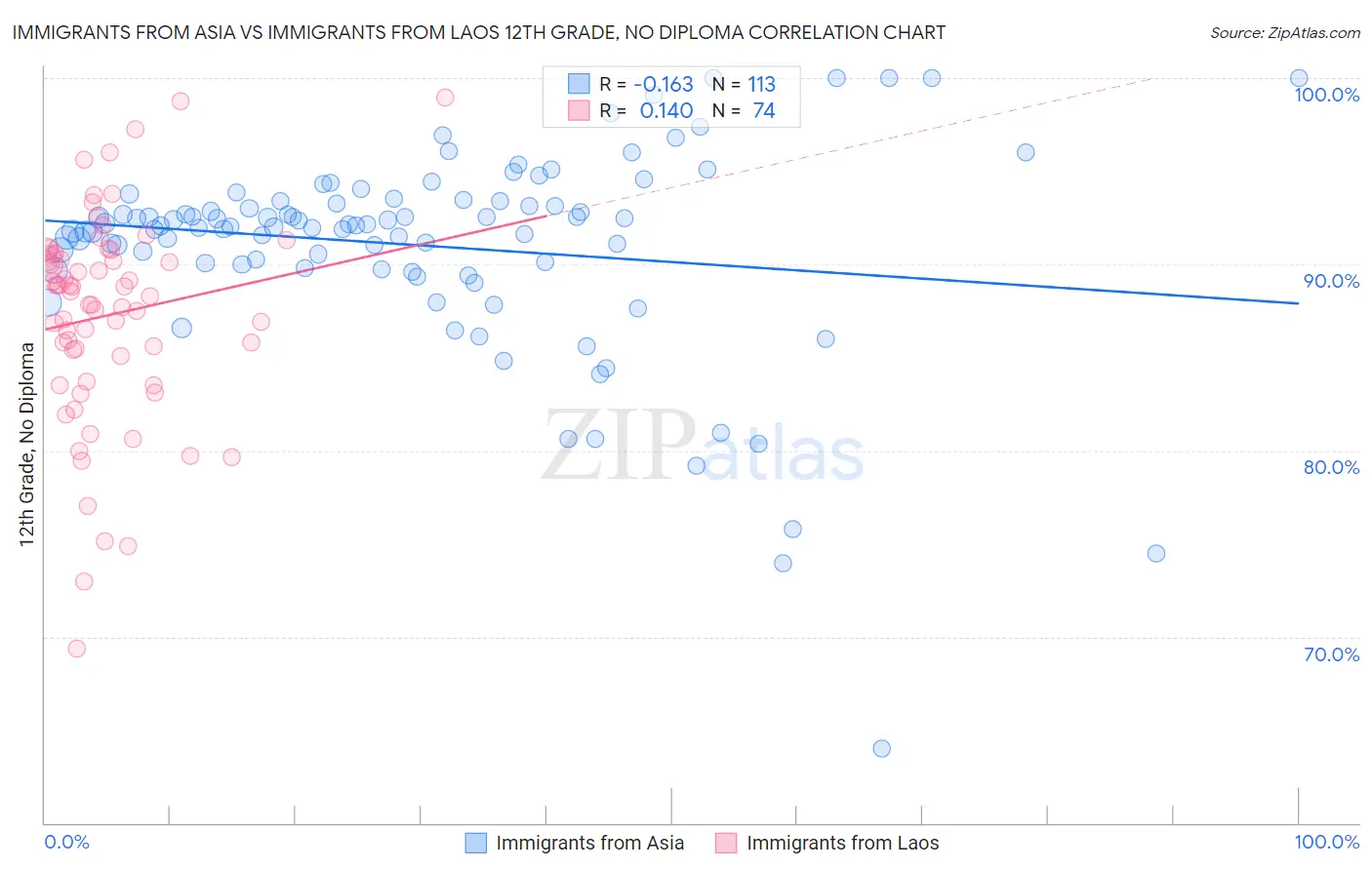 Immigrants from Asia vs Immigrants from Laos 12th Grade, No Diploma