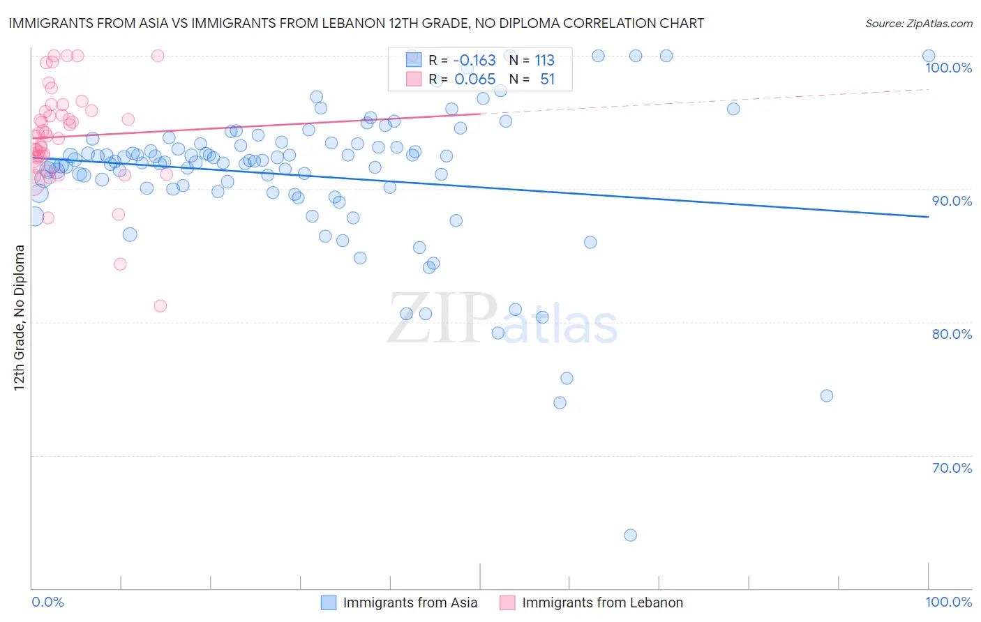 Immigrants from Asia vs Immigrants from Lebanon 12th Grade, No Diploma