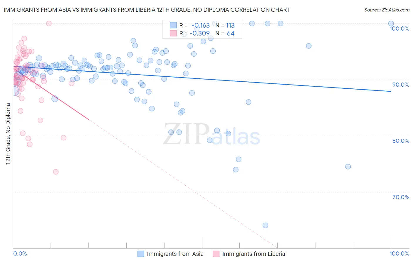 Immigrants from Asia vs Immigrants from Liberia 12th Grade, No Diploma