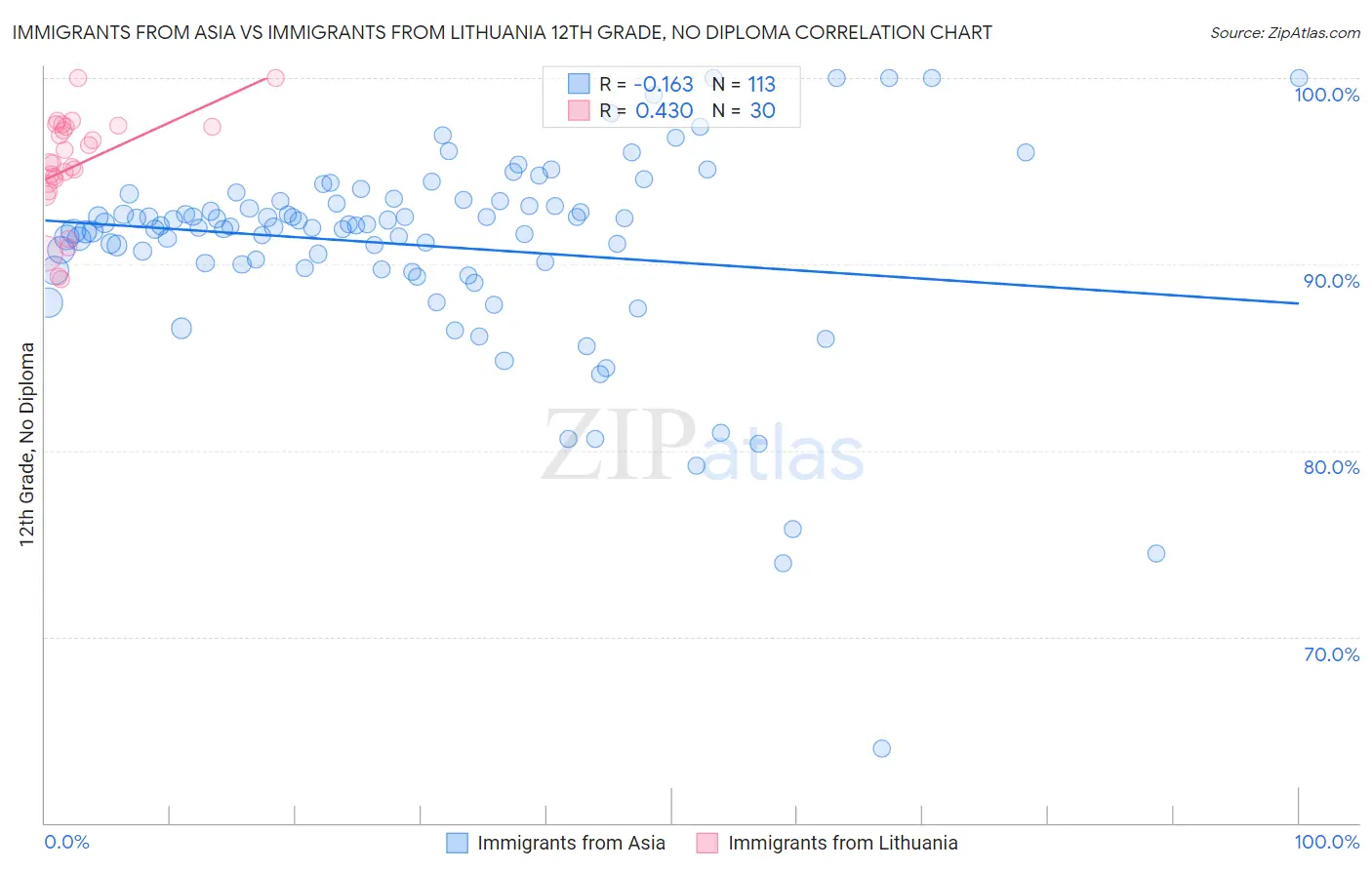 Immigrants from Asia vs Immigrants from Lithuania 12th Grade, No Diploma