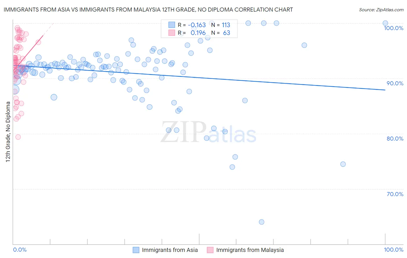 Immigrants from Asia vs Immigrants from Malaysia 12th Grade, No Diploma