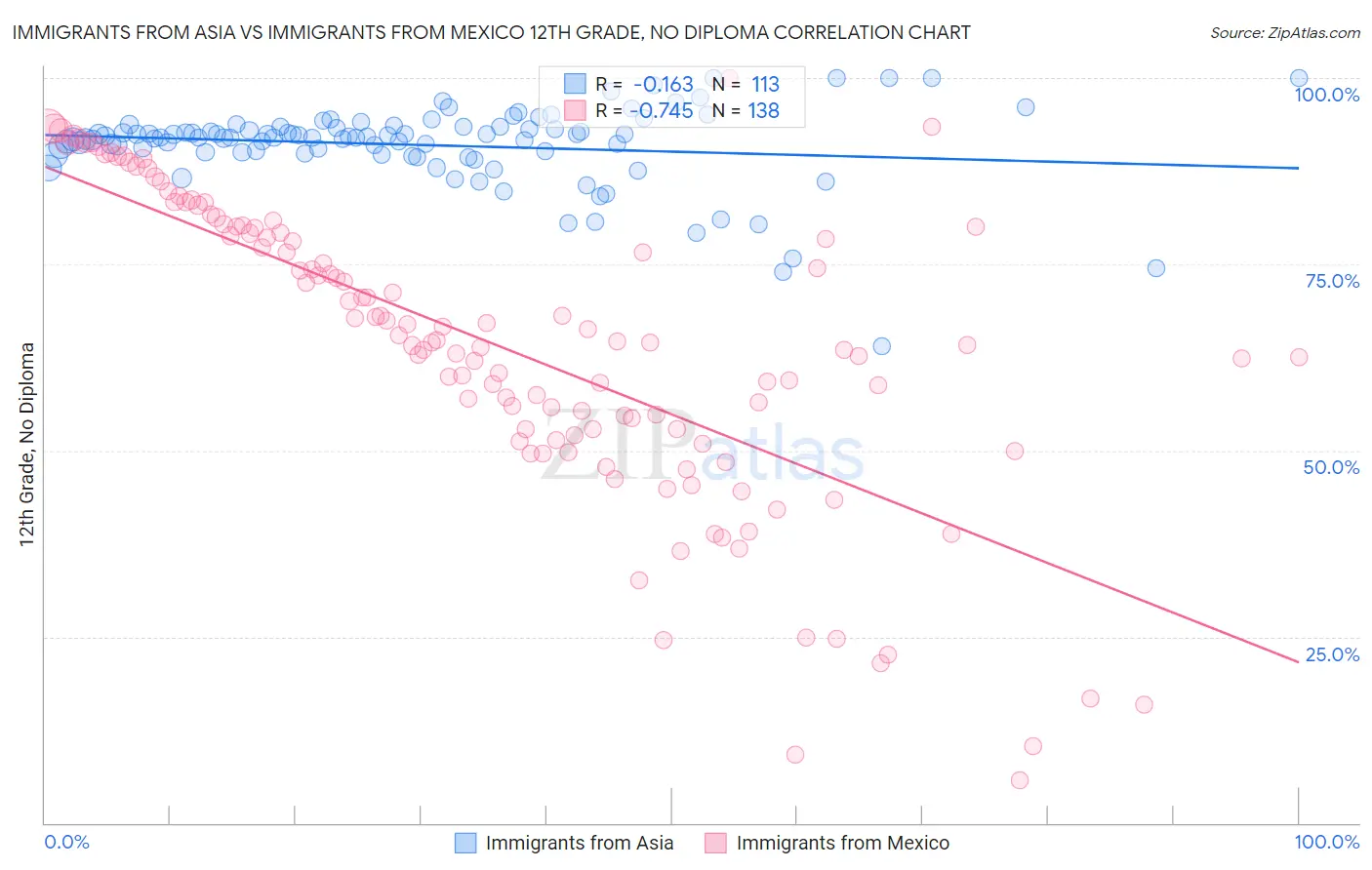 Immigrants from Asia vs Immigrants from Mexico 12th Grade, No Diploma