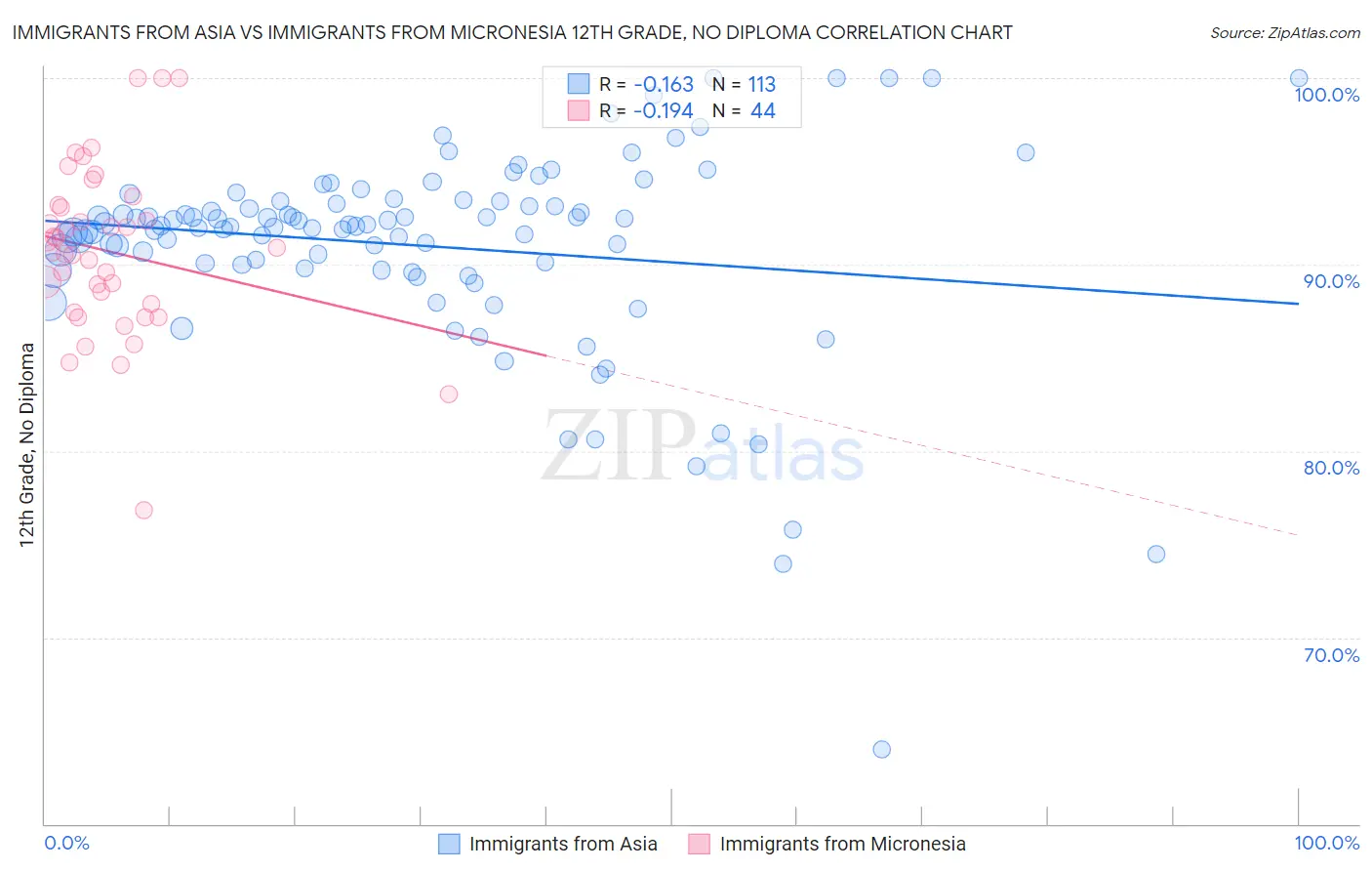 Immigrants from Asia vs Immigrants from Micronesia 12th Grade, No Diploma
