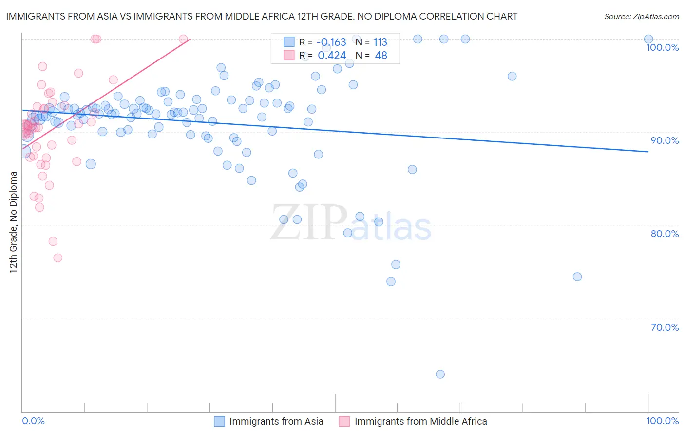 Immigrants from Asia vs Immigrants from Middle Africa 12th Grade, No Diploma