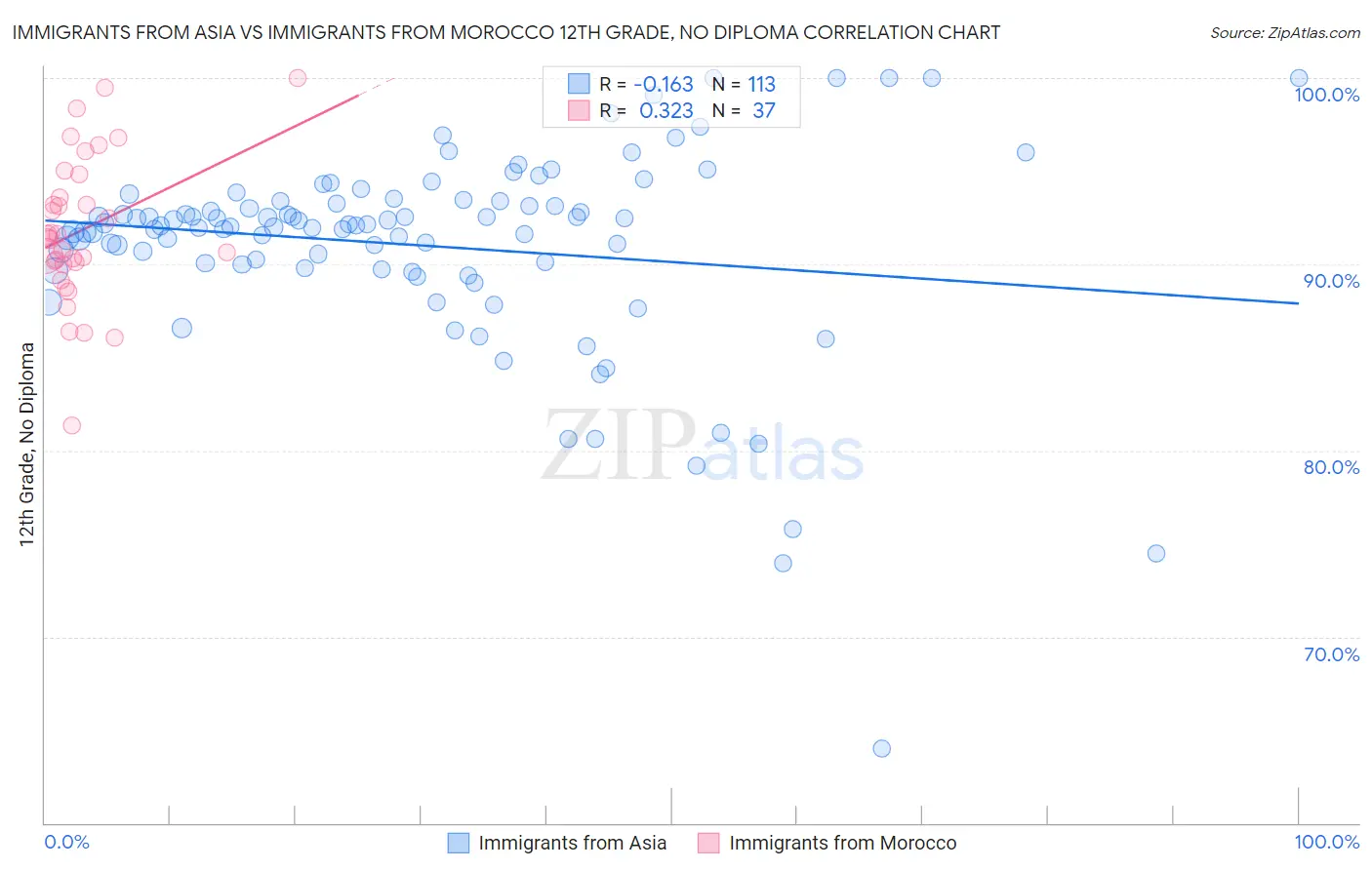 Immigrants from Asia vs Immigrants from Morocco 12th Grade, No Diploma