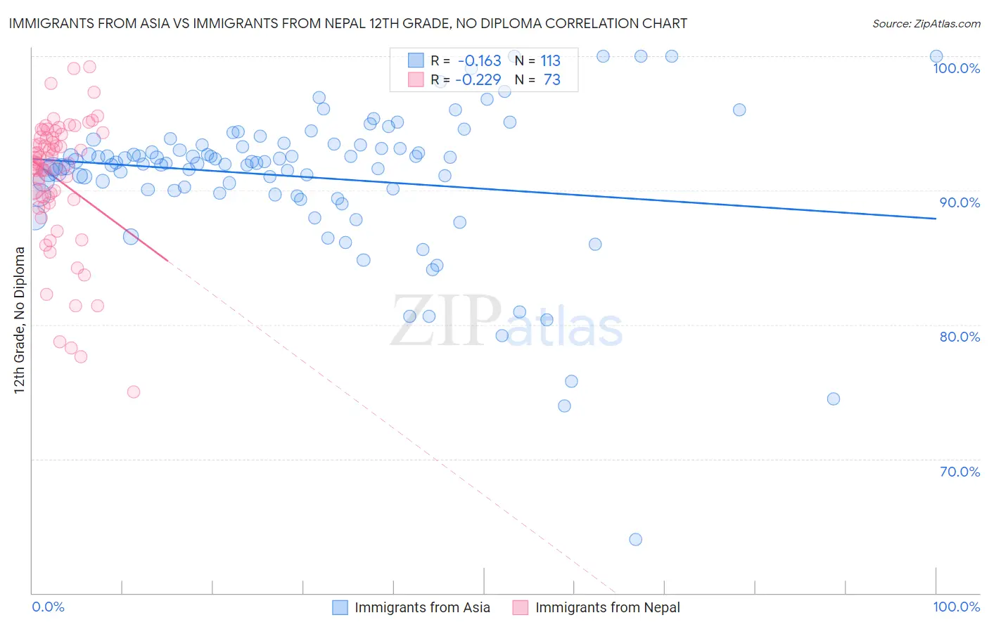 Immigrants from Asia vs Immigrants from Nepal 12th Grade, No Diploma